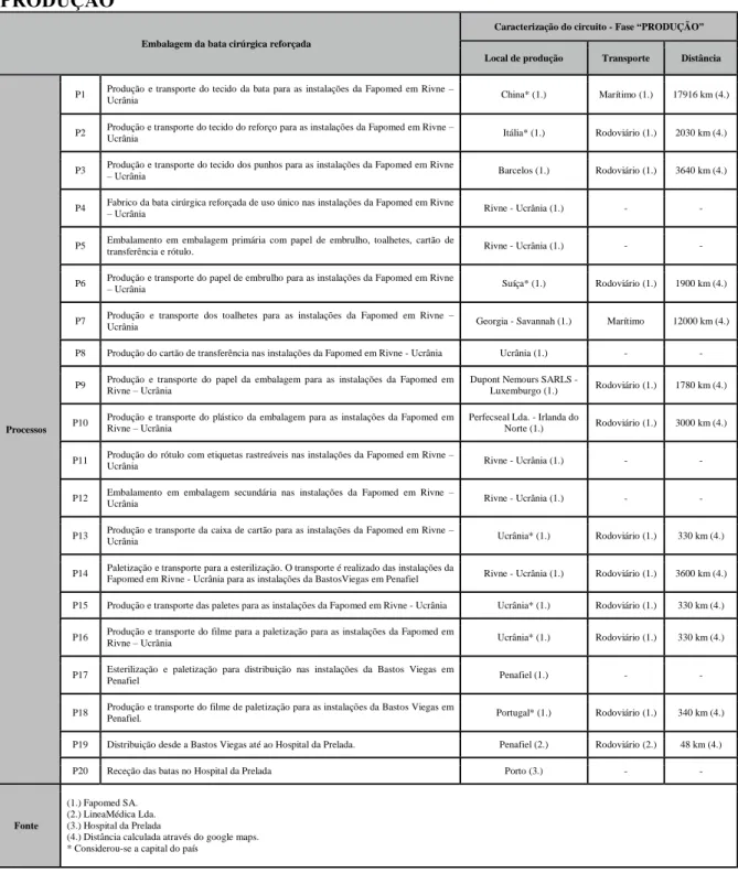 Tabela 2.2 - Caracterização do circuito da bata cirúrgica reforçada de uso único - Fase 