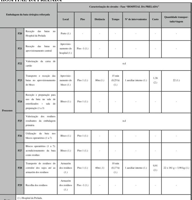 Tabela 2.3 - Caracterização do circuito da bata cirúrgica reforçada de uso único - Fase 