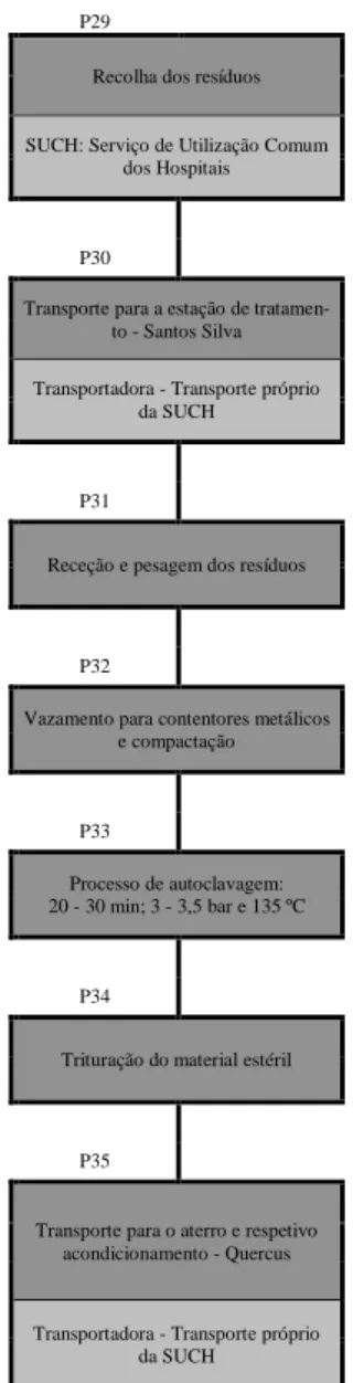 Figura 2.9 - Transporte e tratamento da bata cirúrgica de uso único após utilização 