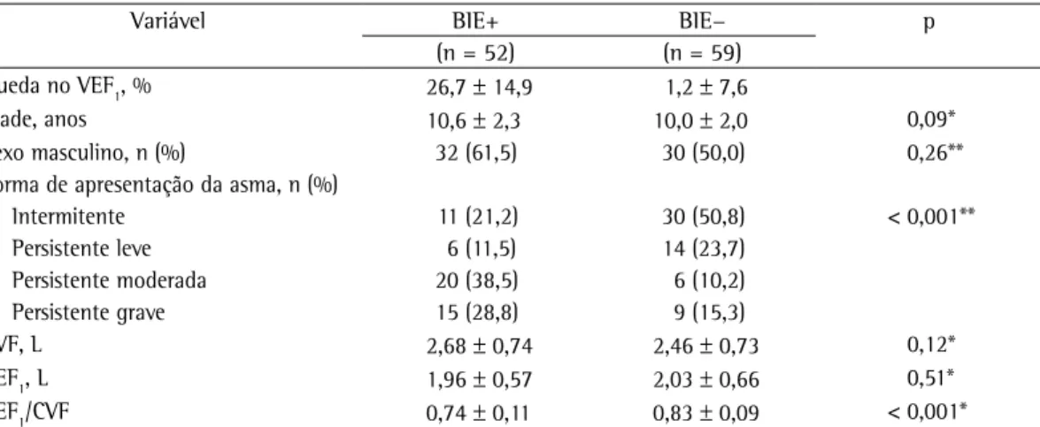 Tabela  2  -  Características  dos  participantes  de  acordo  com  a  presença  de  broncoconstrição  induzida  pelo  exercício