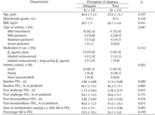 Table  1  -  Demographic  and  clinical  characteristics  of  the  group  of  patients  with  adequate  perception  of  dyspnea and the group of patients with poor perception of dyspnea