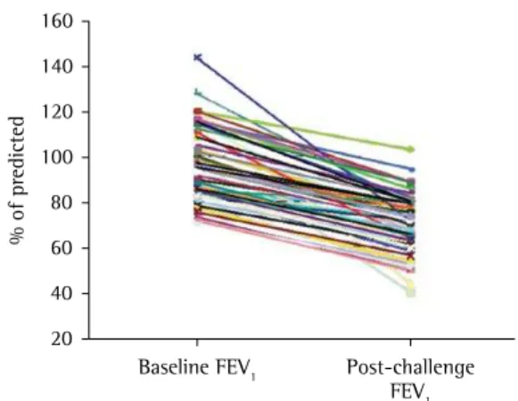 Figure 3 - Proportion of asthma patients with poor  or adequate perception of dyspnea.