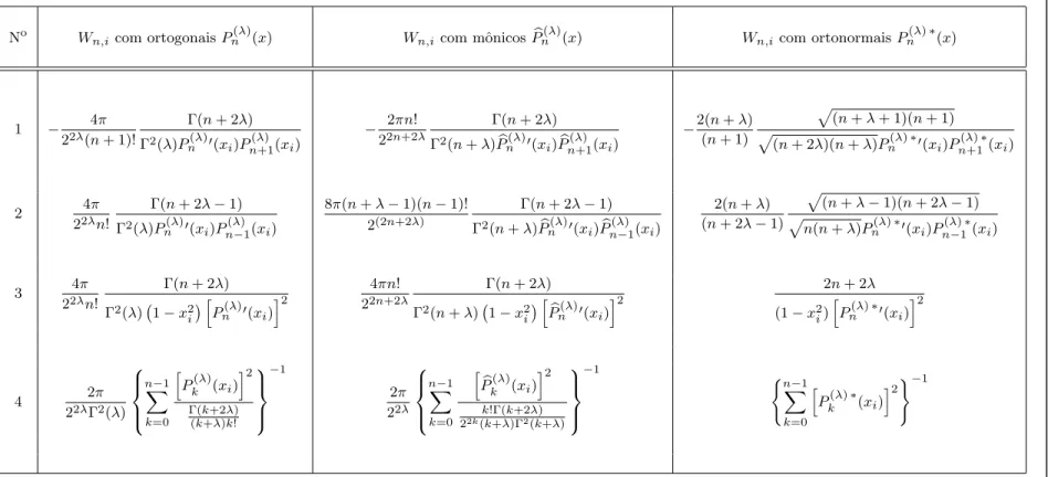 Tabela 3.1: Diferentes f´ormulas para os pesos W n,i da quadratura de Gauss-Gegenbauer.