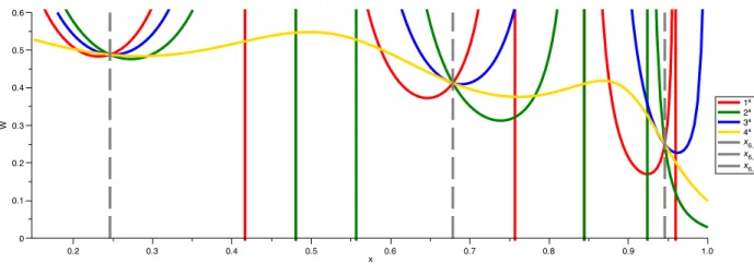 Figura 4.6: Gr´aficos de W com as 4 f´ormulas de W n,i para n = 6 e = 10 3 .