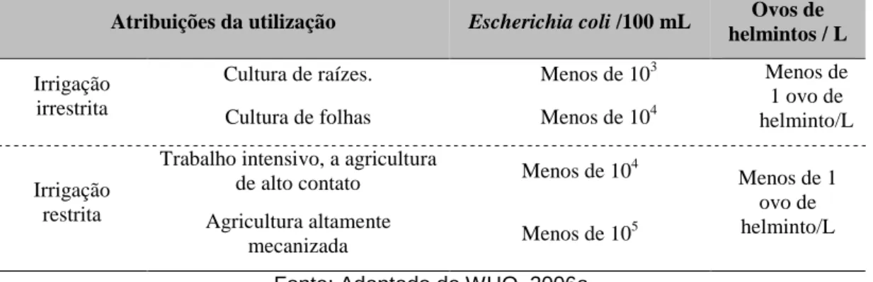 Tabela 2.1 – Recomendações da OMS para a qualidade microbiológica do esgoto tratado a 