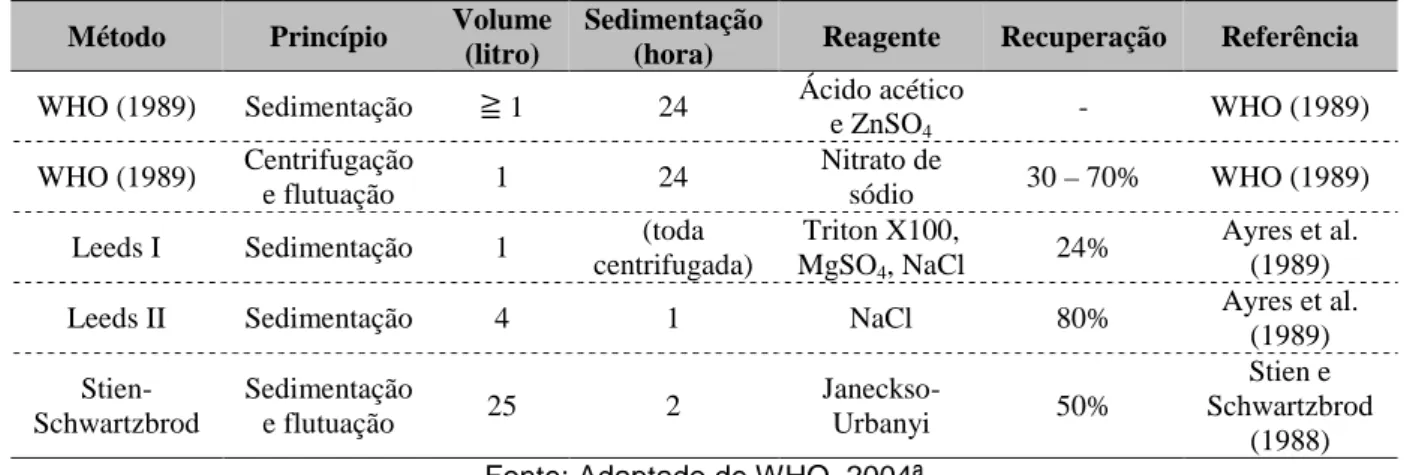 Tabela 2.2 – Métodos de detecção de ovos de helmintos no esgoto 