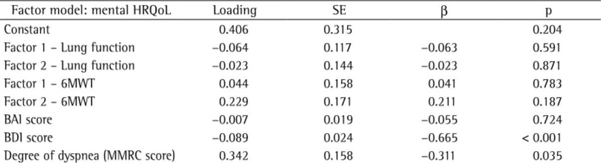 Table 4 - Multiple linear regression with the physical health-related quality of life factor as the dependent  variable (n = 63).