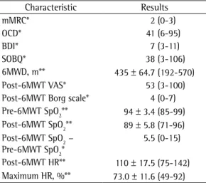 Table 2 - Dyspnea scale scores, dyspnea questionnaire  scores, and six-minute walk test results.