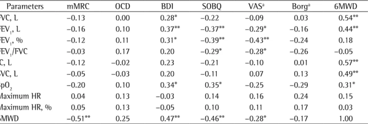 Table  4  - Correlations among dyspnea scale scores, dyspnea questionnaire scores, pulmonary function test  results, and six-minute walk test results.