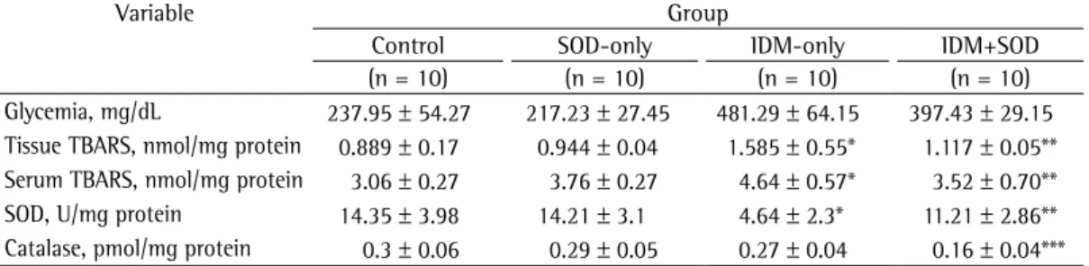 Table 1 - Oxidative stress and antioxidant enzyme activity, by group.