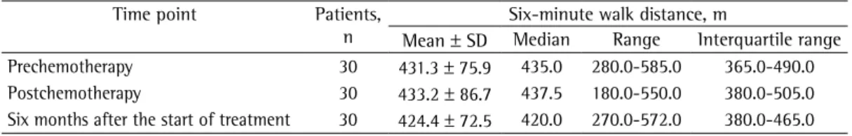 Table 5 - Six-minute walk distance at the three evaluation time points.