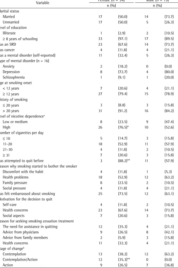 Table 4 - Comparison of the variables by gender.