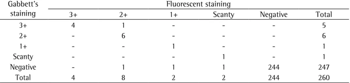 Table 1 - Comparison between Gabbett’s staining and fluorescent staining in terms of the AFB smear results.