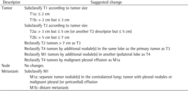 Table 1 - Suggested changes in the seventh edition of the tumor-node-metastasis staging system for lung  cancer