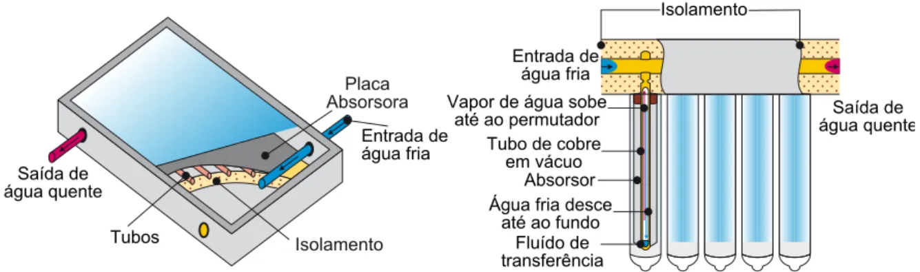 Figura 2.2: Representac¸ ˜ao de um coletor plano (esquerda) e de um coletor de tubos de v ´acuo (direita) - -Adaptado[2]