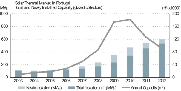 Figura 2.5: Mercado solar t ´ermico em Portugal- capacidade total e rec ´em instalada (coletores com cobertura)[3]