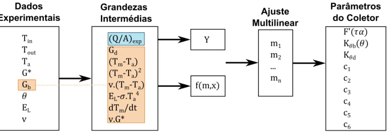 Figura 4.1: Relac¸ ˜ao entre os dados experimentais e a regress ˜ao multilinear. A laranja est ˜ao representadas as vari ´aveis de entrada do modelo e a azul a vari ´avel de sa´ıda.