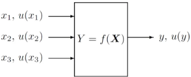 Figura 5.1: Ilustrac¸ ˜ao da propagac¸ ˜ao de incertezas para n= 3 entradas independentes [5]