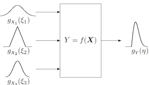 Figura 5.2: Ilustrac¸ ˜ao da propagac¸ ˜ao de distribuic¸ ˜oes para n= 3 entradas independentes [5]