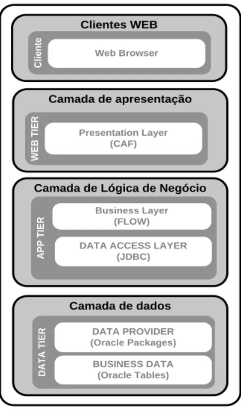 Figura 2 – Camadas Lógicas 
