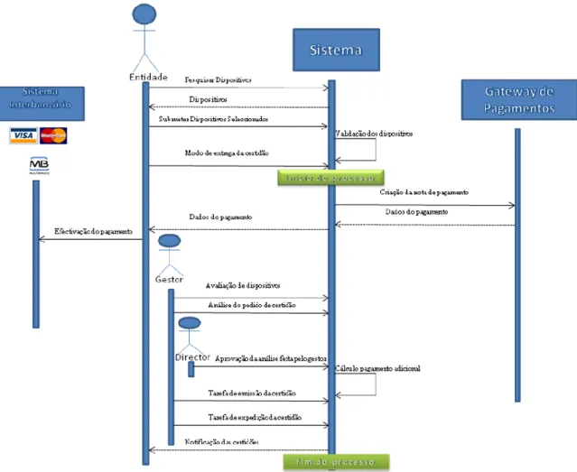 Figura 10 – Diagrama do pedido de certidão 