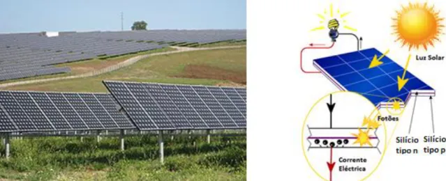 Fig. 2 – a) Módulos fotovoltaicos instalados na central fotovoltaica Hércules, em Serpa (esquerda)  (Wikipédia, 2013) e b) representação do efeito fotoeléctrico nas células (direita) (Évora e Morais, 