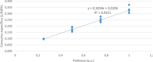 Fig. 9 – Consumo específico normalizado de conjunto de geradores comerciais. 