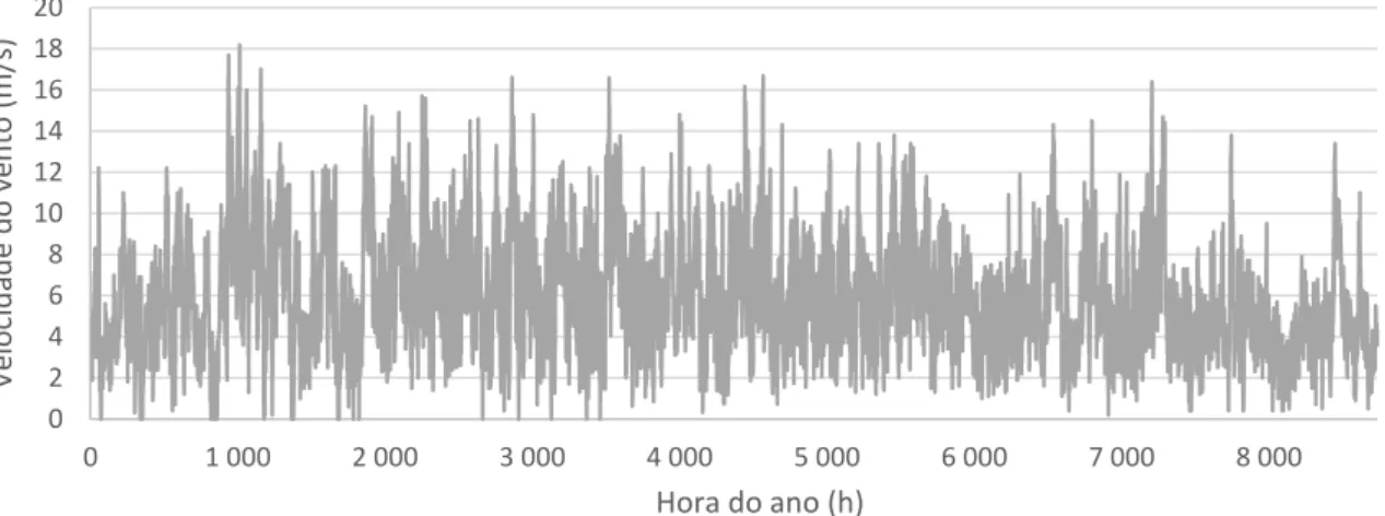 Fig. 14 – Série horária de velocidade do vento durante um ano. Velocidade média de 5,93 m/s para  40 m de altura