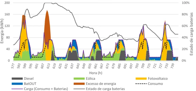 Fig. 16 – Perfis de carga, consumo, geração de energia e estado de carga das baterias para última  semana de Janeiro