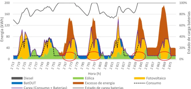 Fig. 17 – Perfis de carga, consumo, geração de energia e estado de carga das baterias para última  semana de Abril