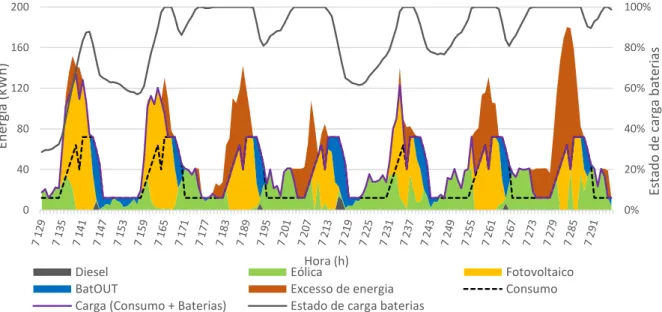Fig. 19 – Perfis de carga, consumo, geração de energia e estado de carga das baterias para última  semana de Outubro