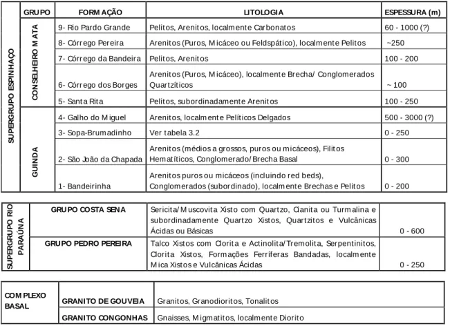 Tabela 3.1 - Estratigrafia da SdEM, segundo Almeida-Abreu &amp; Pflug (1994), retirada de Almeida- Almeida-Abreu (1995).