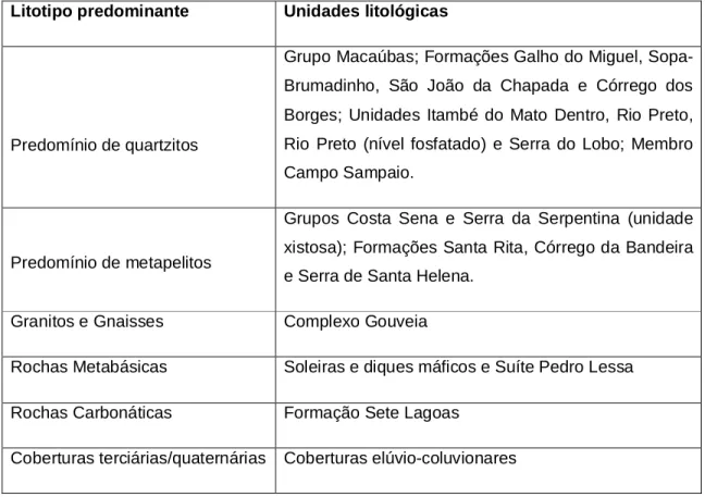 Tabela 4.1  - Agrupamento das unidades litológicas segundo o litotipo predominante,  realizado  com  base  nas  unidades  de  mapeamento  definidas  pelo  Projeto  Espinhaço  (Grossi-Sad et al., 1997)