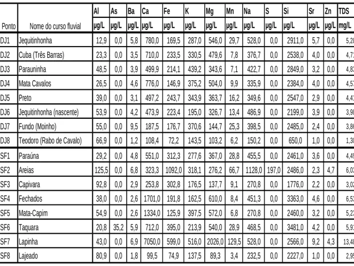 Tabela 5.1: Concentração dos elementos químicos presentes nas amostras de água coletadas no período úmido (verão)  