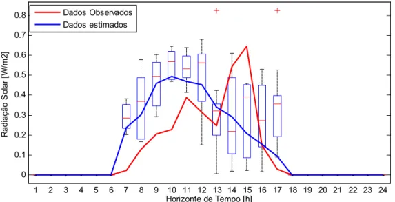 Figura 5.2: Gráfico boxplot do conjunto reduzido de cenários.