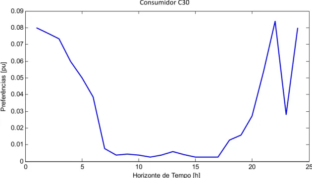 Figura 6.3: Perfil das preferências de consumo do consumidor #30. 