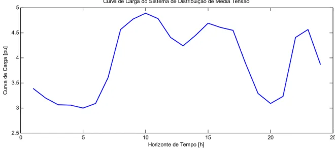 Figura 6.4: Curva de carga do sistema teste de distribuição em média tensão.