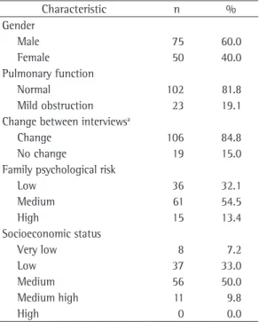 Table 1 - Characteristics of the 125 patients included  in the study. Characteristic  n % Gender Male 75 60.0 Female 50 40.0 Pulmonary function Normal 102 81.8 Mild obstruction 23 19.1