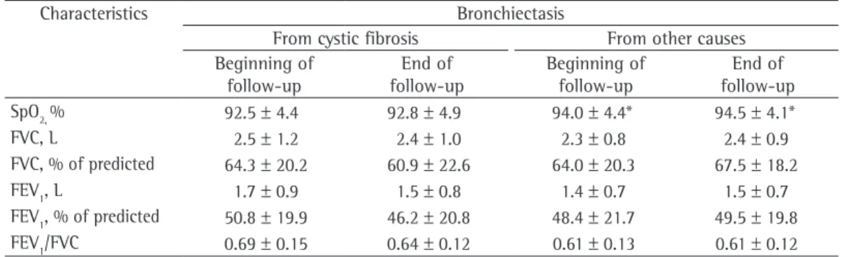 Table 3 - Functional characteristics of adult patients with bronchiectasis. a