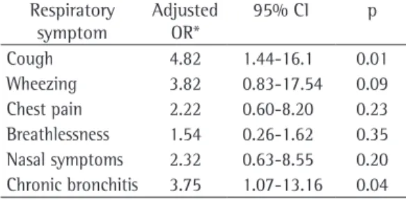 Table  4  -  Spirometry  parameters  according  to  the  type of fuel used for cooking