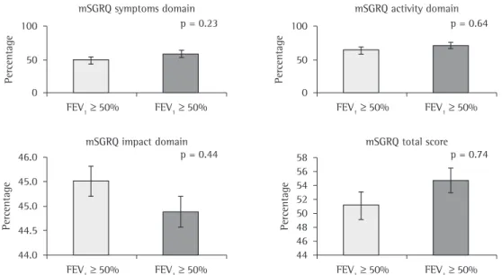 Figure 1 - Means and standard deviations from the assessment of health-related quality of life performed with  the modified Saint George’s Respiratory Questionnaire (mSGRQ) in the study groups