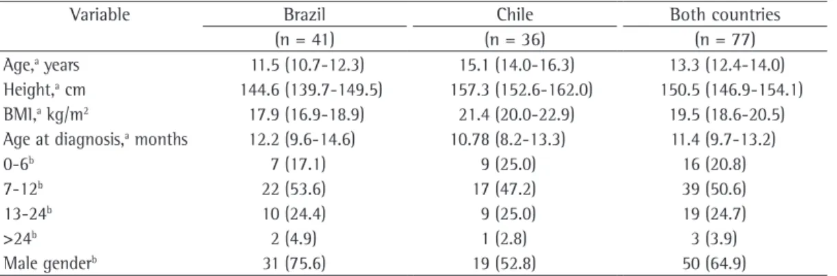 Table 1 - Demographic data of the participants, by country.