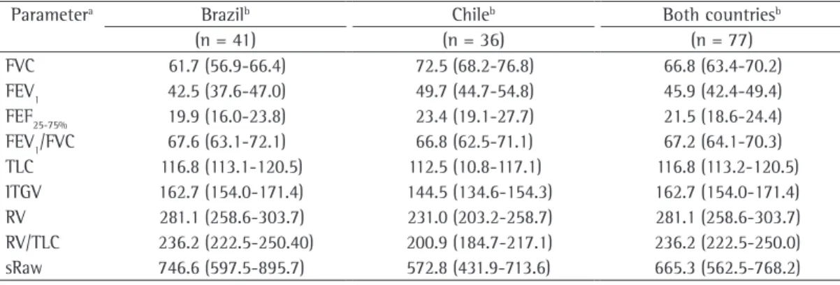 Table  2  shows  the  pulmonary  function  parameters.  In  both  groups,  the  mean  values  of all spirometric variables, especially FEV 1  and  FEF 25-75% ,  were  low
