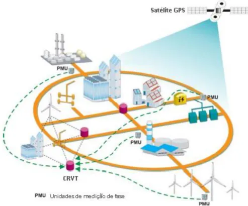 Figura 3.11. Conceito de CRVT aplicado num contexto de redes inteligentes [45]. 