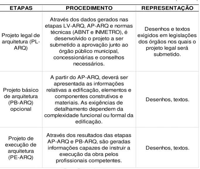 Tabela 1 - Discriminação das etapas a serem desenvolvidas durante o processo de projeto  arquitetônico 