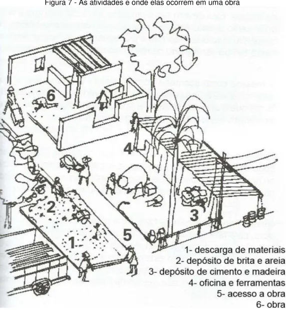 Figura 7 - As atividades e onde elas ocorrem em uma obra 