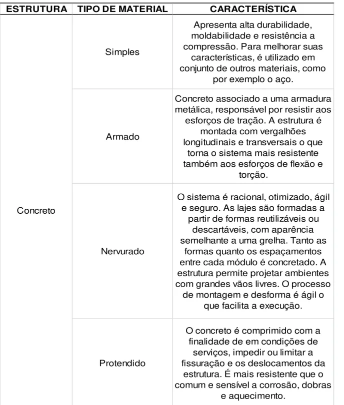 Tabela 3  – Estruturas de concreto 