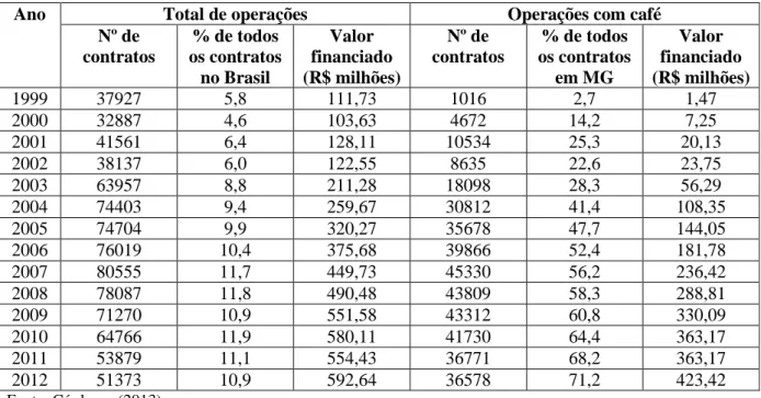 Tabela 1 – Evolução das operações de custeio agrícola do Pronaf em Minas Gerais durante o período  1999-2012 