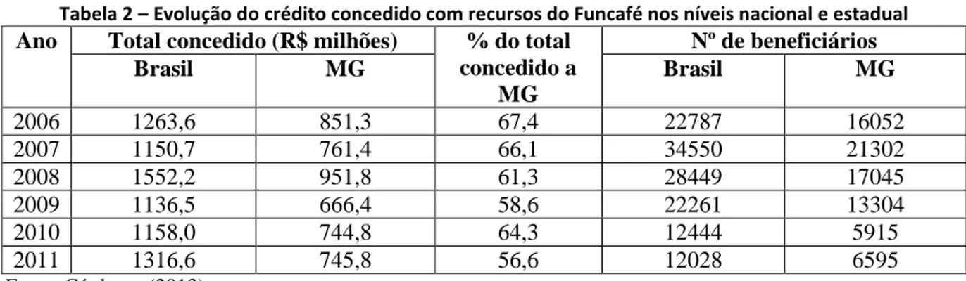 Tabela 2 – Evolução do crédito concedido com recursos do Funcafé nos níveis nacional e estadual 