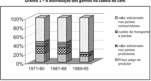 Gráfico 1 – A distribuição dos ganhos na cadeia do café. 